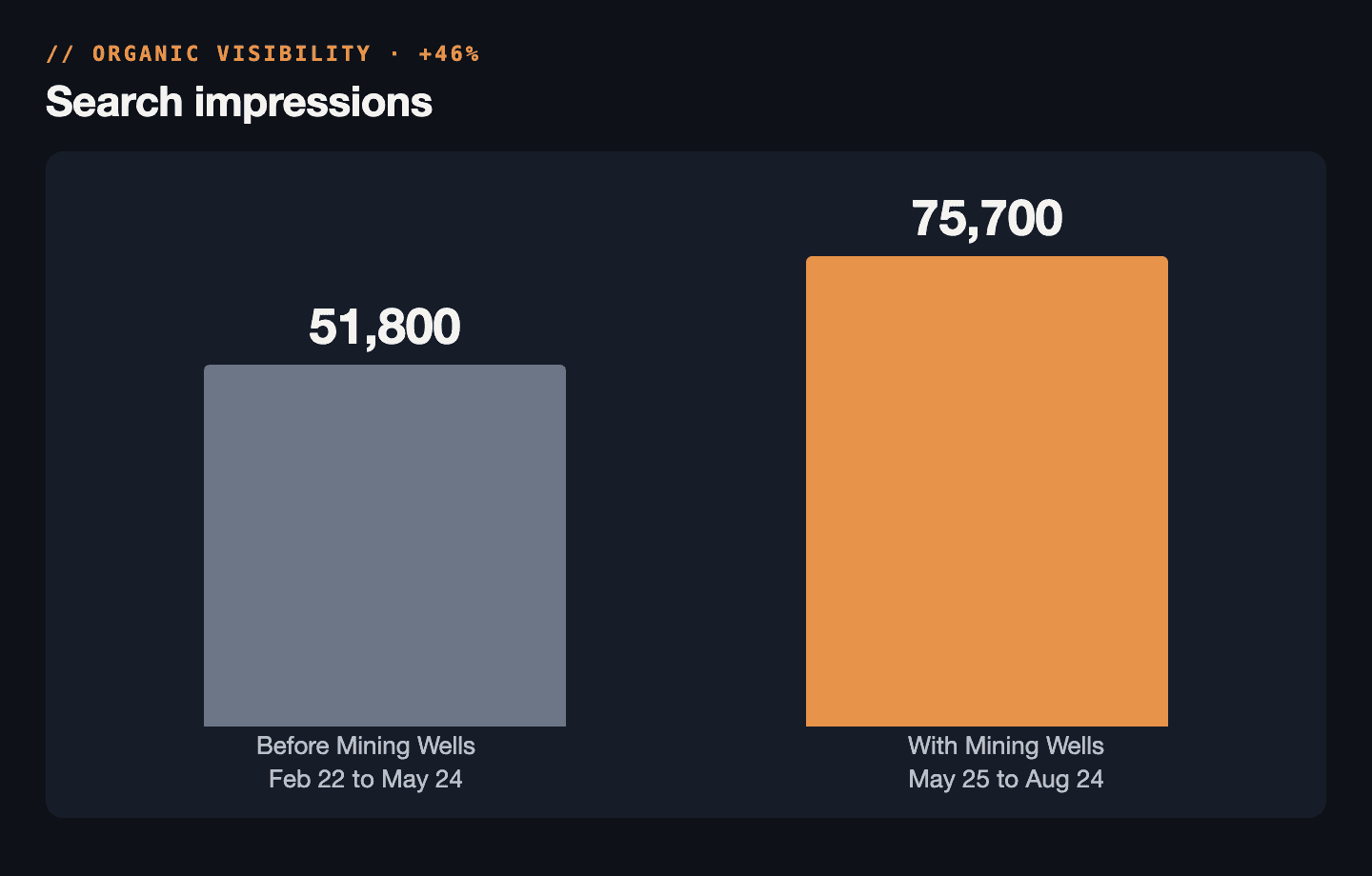Search impressions before and with Mining Wells, 51,800 to 75,700