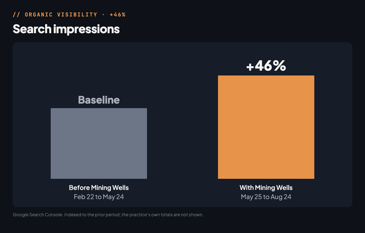 Search impressions 46% higher with Mining Wells than in the prior period