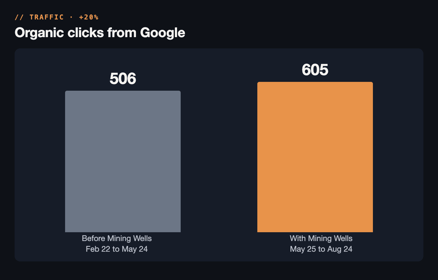 Organic clicks from Google before and with Mining Wells, 506 to 605