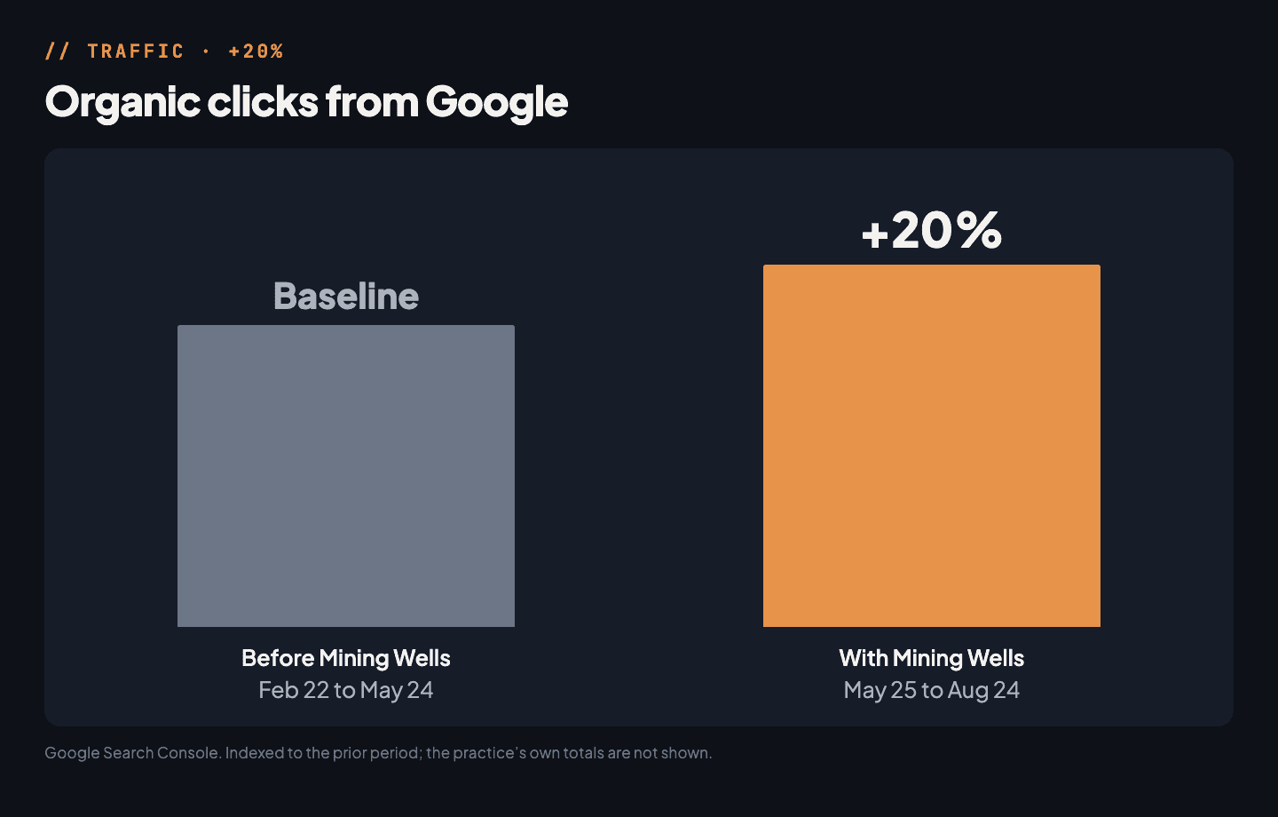Organic clicks from Google 20% higher with Mining Wells than in the prior period