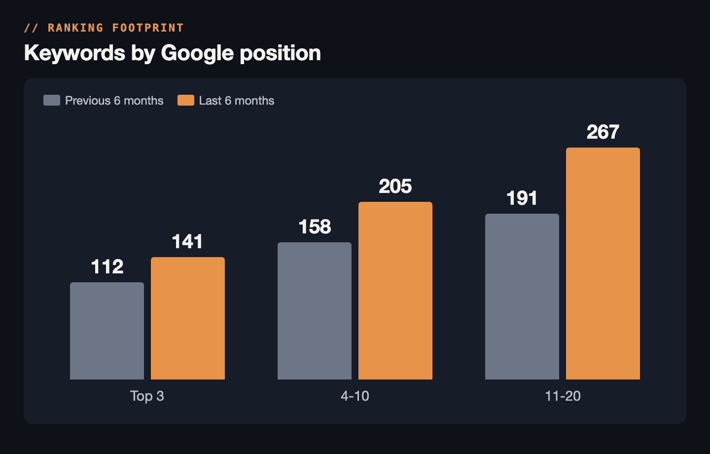 Keywords by Google position band, previous six months versus last six months