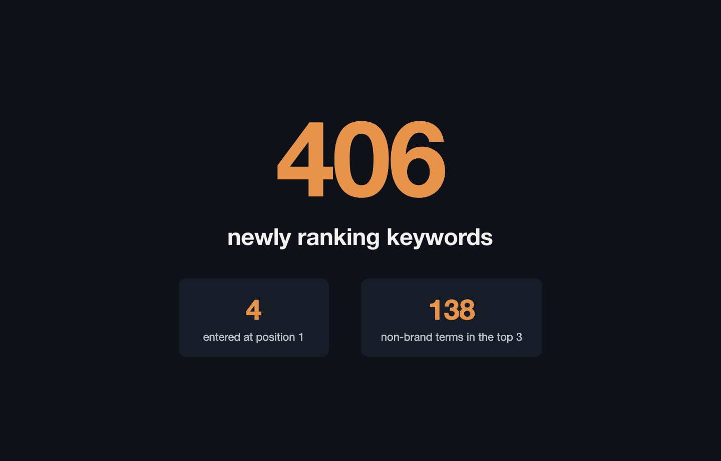406 newly ranking keywords, four of them entering at position one, 138 non-brand terms in the top three