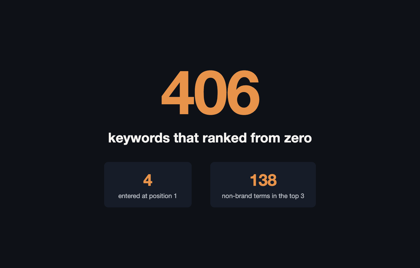 406 keywords that ranked from zero, four of them entering at position one, 138 non-brand terms in the top three